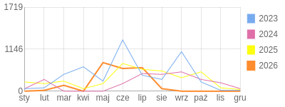 Wykres roczny blog rowerowy transatlantyk.bikestats.pl